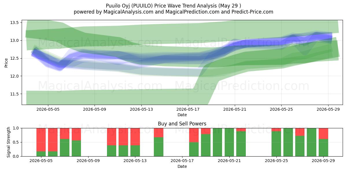  Puuilo Oyj (PUUILO) Support and Resistance area (28 May) 
