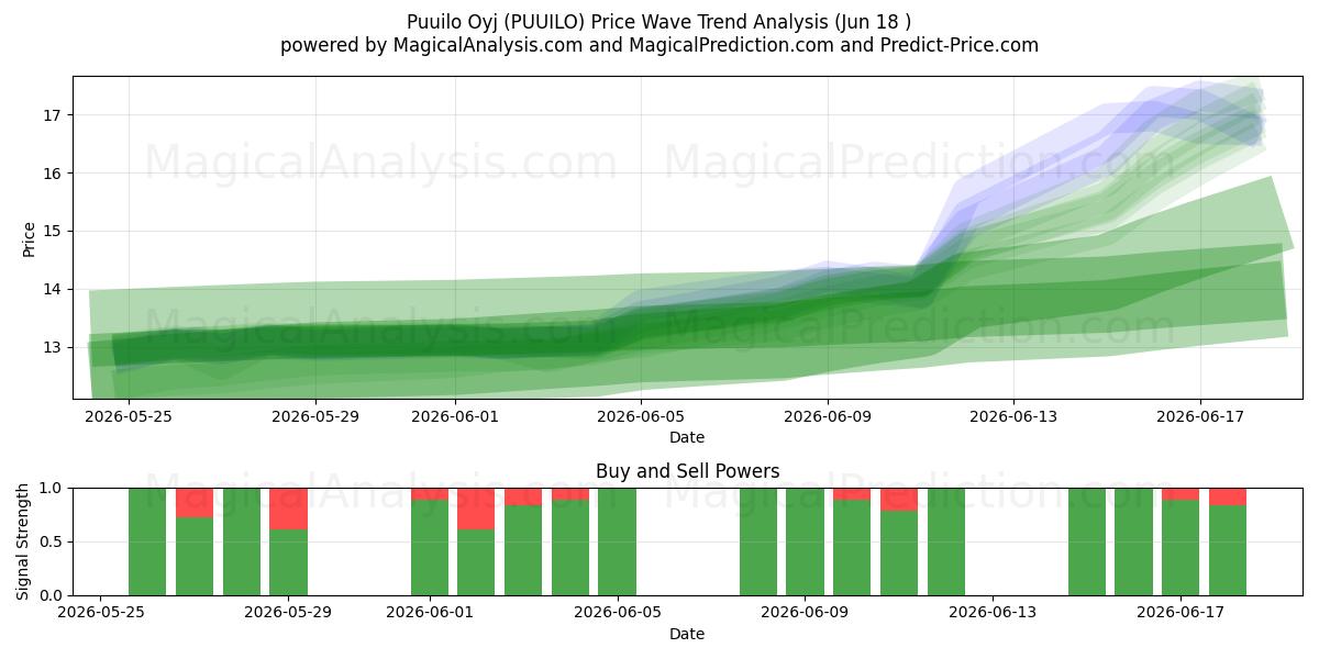  Puuilo Oyj (PUUILO) Support and Resistance area (17 Jun) 