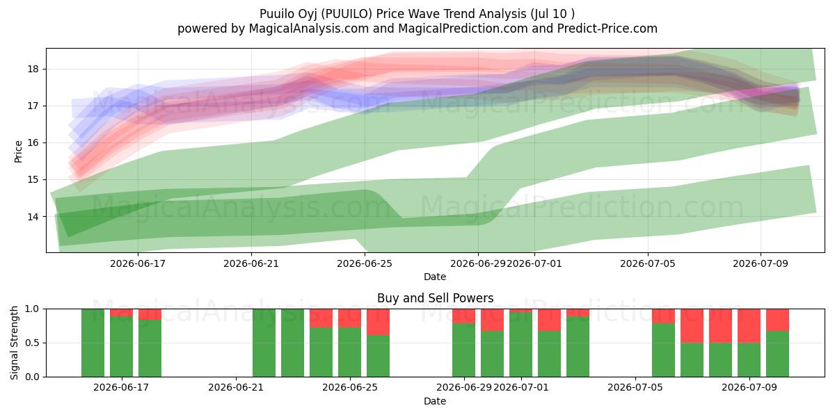  Puuilo Oyj (PUUILO) Support and Resistance area (09 Jul) 