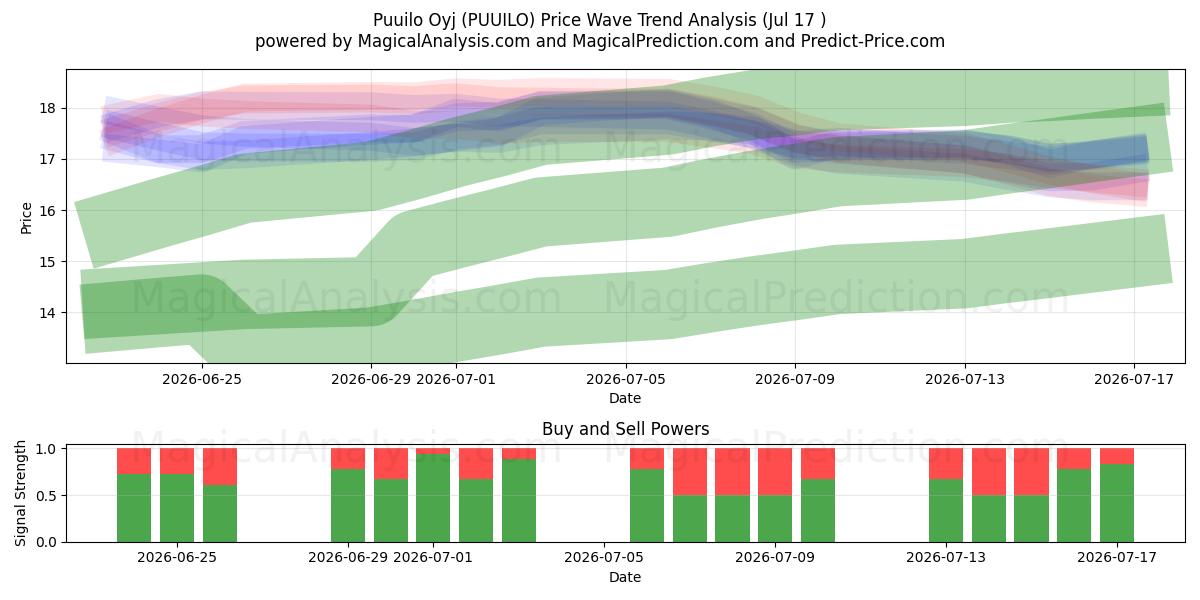  Puuilo Oyj (PUUILO) Support and Resistance area (16 Jul) 