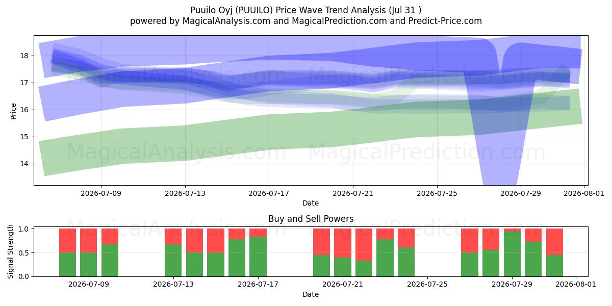  Puuilo Oyj (PUUILO) Support and Resistance area (30 Jul) 
