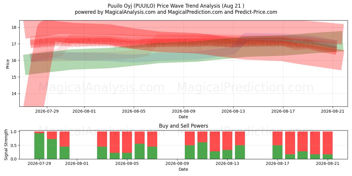  Puuilo Oyj (PUUILO) Support and Resistance area (20 Aug) 