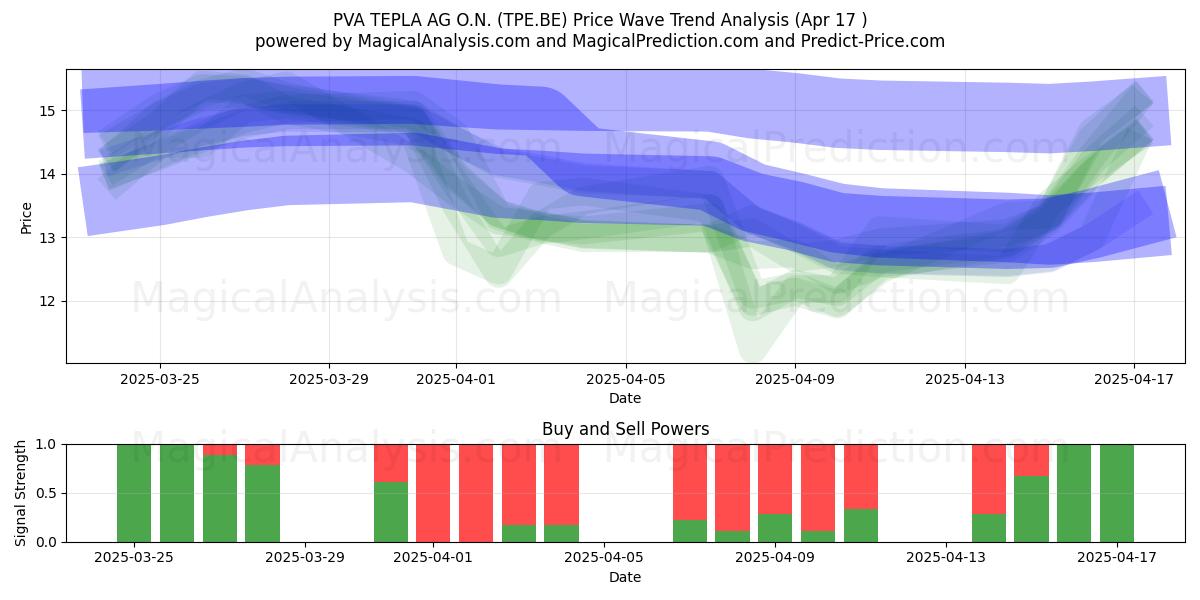  PVA TEPLA AG O.N. (TPE.BE) Support and Resistance area (17 Apr) 