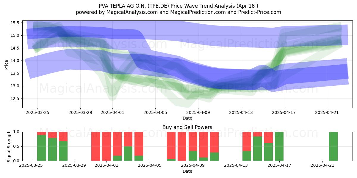  PVA TEPLA AG O.N. (TPE.DE) Support and Resistance area (18 Apr) 