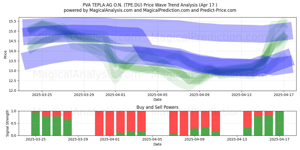  PVA TEPLA AG O.N. (TPE.DU) Support and Resistance area (17 Apr) 