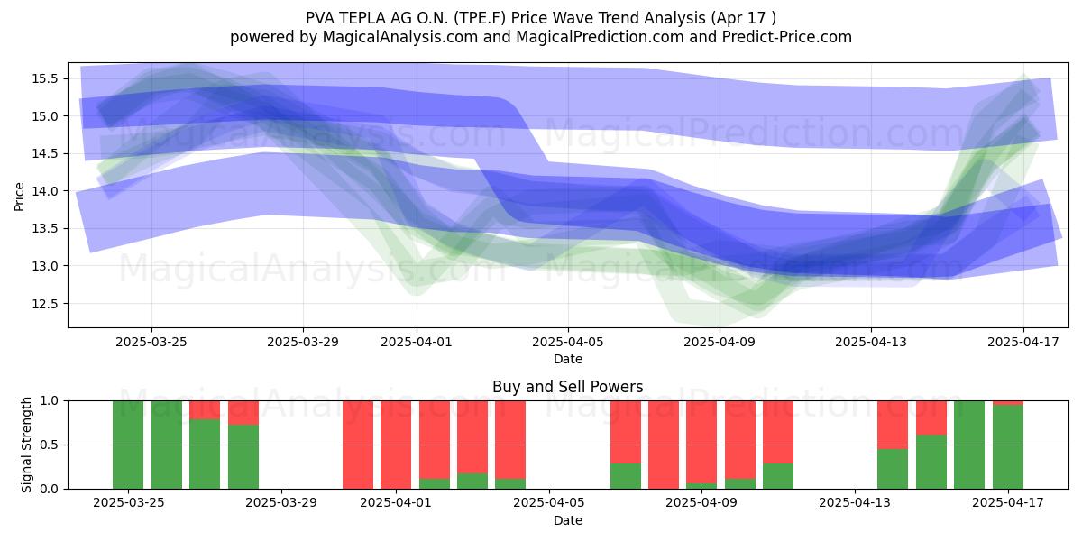  PVA TEPLA AG O.N. (TPE.F) Support and Resistance area (17 Apr) 