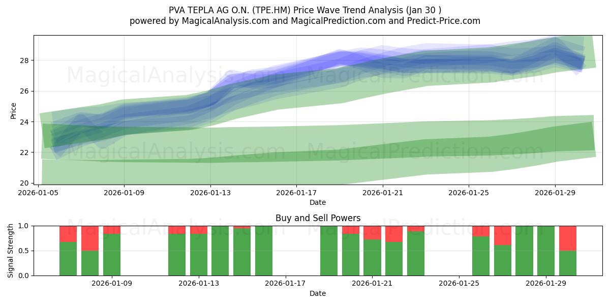  PVA TEPLA AG O.N. (TPE.HM) Support and Resistance area (29 Jan) 