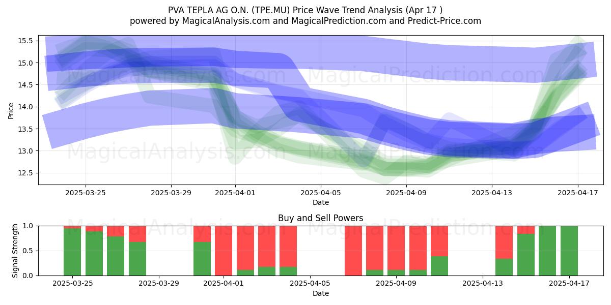  PVA TEPLA AG O.N. (TPE.MU) Support and Resistance area (17 Apr) 