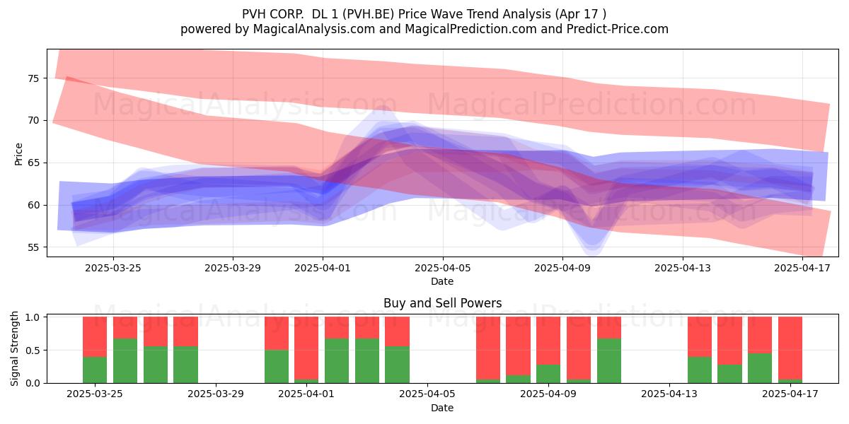  PVH CORP.  DL 1 (PVH.BE) Support and Resistance area (17 Apr) 