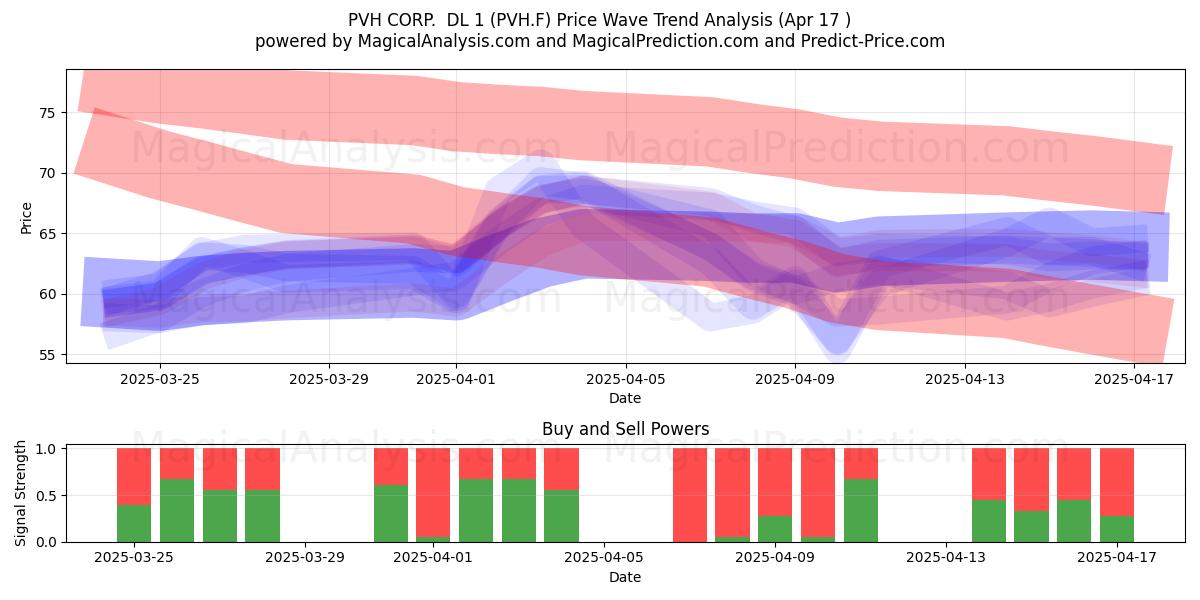  PVH CORP.  DL 1 (PVH.F) Support and Resistance area (17 Apr) 