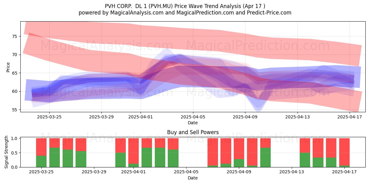  PVH CORP.  DL 1 (PVH.MU) Support and Resistance area (17 Apr) 