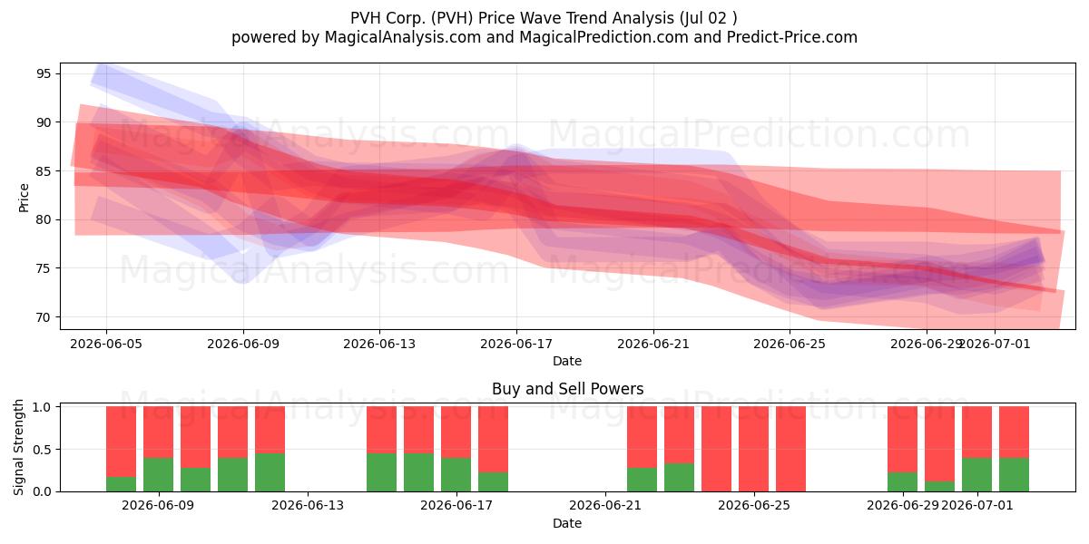  PVH Corp. (PVH) Support and Resistance area (01 Jul) 