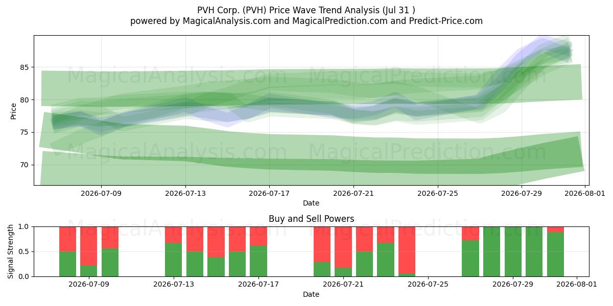  PVH Corp. (PVH) Support and Resistance area (30 Jul) 