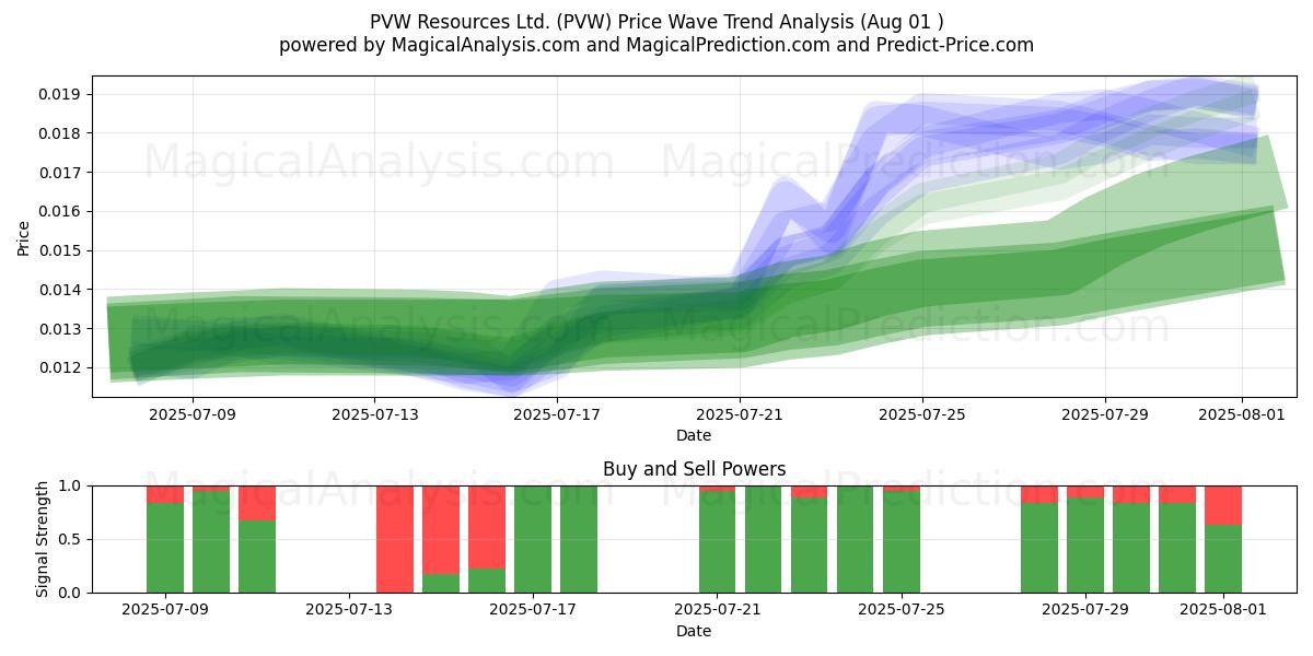  PVW Resources Ltd. (PVW) Support and Resistance area (31 Jul) 