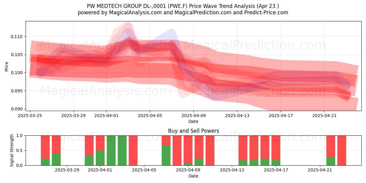  PW MEDTECH GROUP DL-,0001 (PWE.F) Support and Resistance area (23 Apr) 