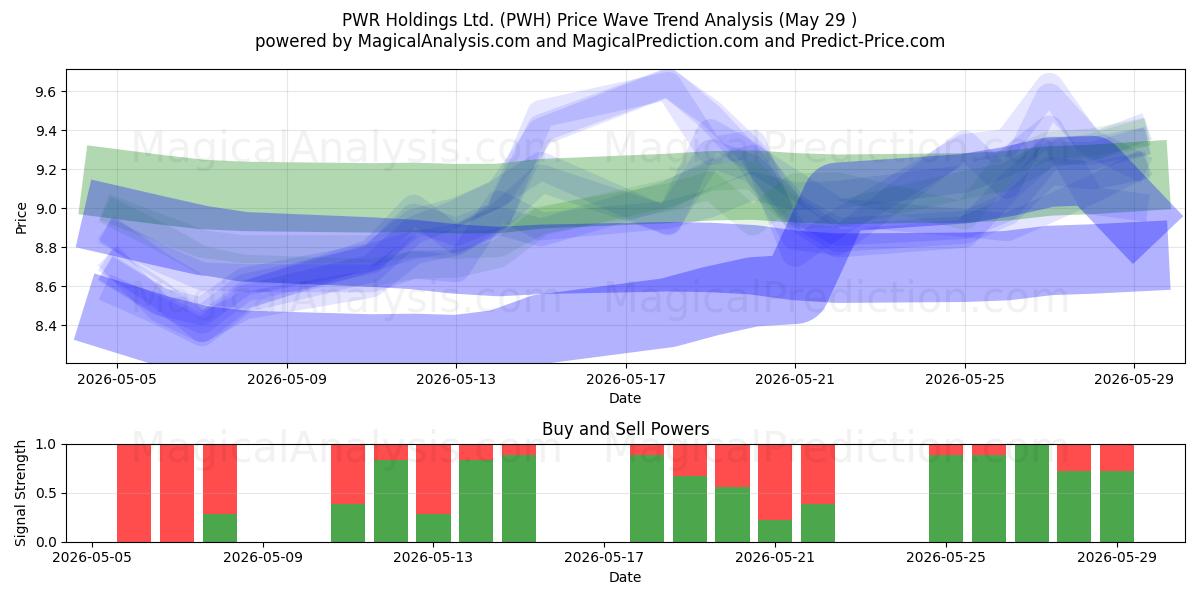  PWR Holdings Ltd. (PWH) Support and Resistance area (28 May) 