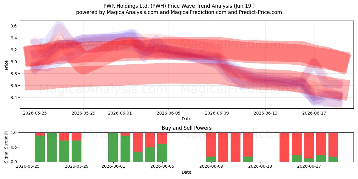  PWR Holdings Ltd. (PWH) Support and Resistance area (18 Jun) 