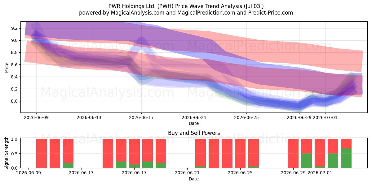  PWR Holdings Ltd. (PWH) Support and Resistance area (02 Jul) 