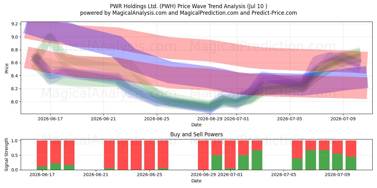  PWR Holdings Ltd. (PWH) Support and Resistance area (09 Jul) 