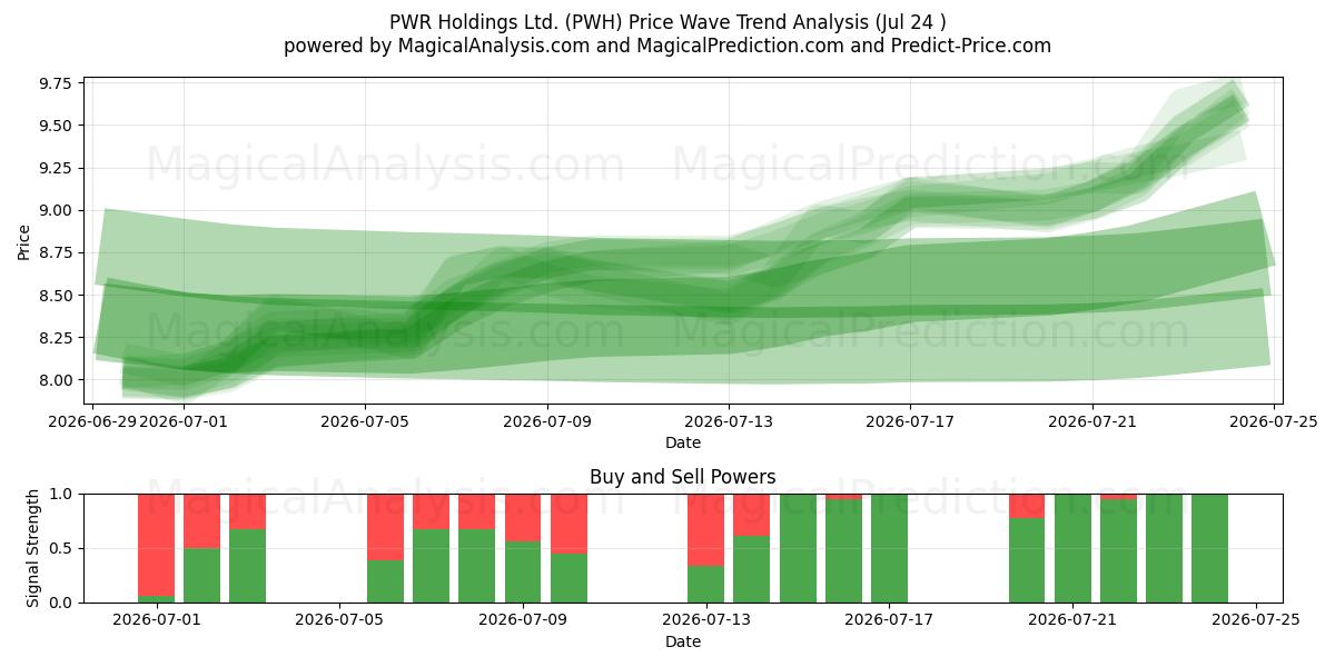  PWR Holdings Ltd. (PWH) Support and Resistance area (23 Jul) 