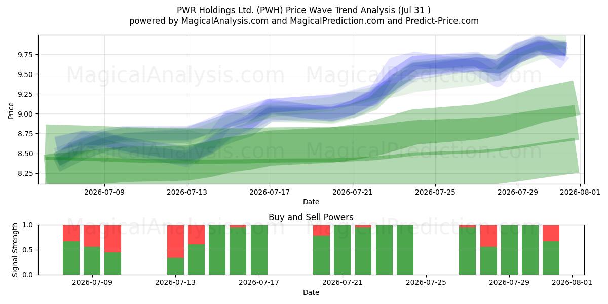  PWR Holdings Ltd. (PWH) Support and Resistance area (30 Jul) 
