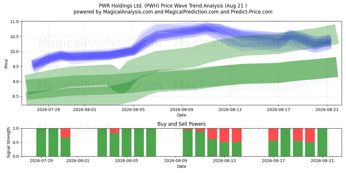  PWR Holdings Ltd. (PWH) Support and Resistance area (20 Aug) 
