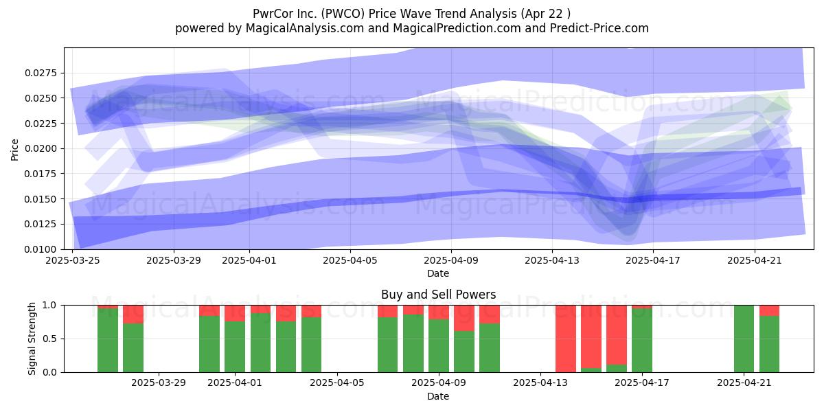  PwrCor Inc. (PWCO) Support and Resistance area (22 Apr) 