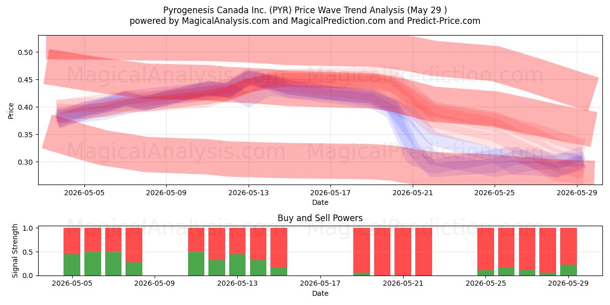  Pyrogenesis Canada Inc. (PYR) Support and Resistance area (28 May) 