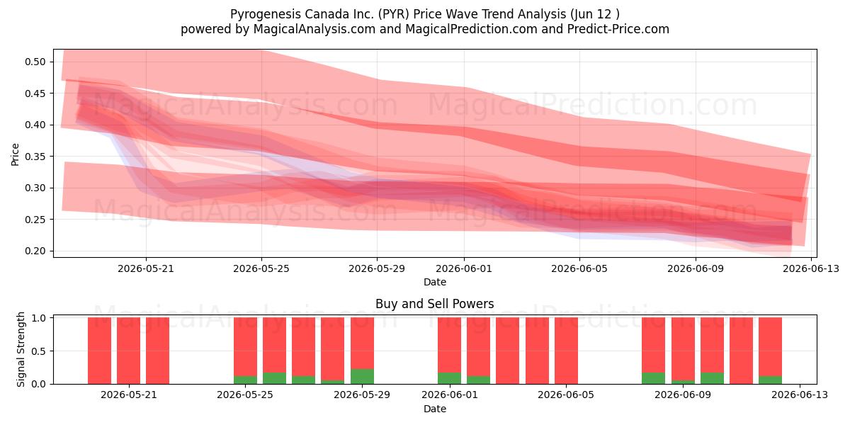  Pyrogenesis Canada Inc. (PYR) Support and Resistance area (11 Jun) 
