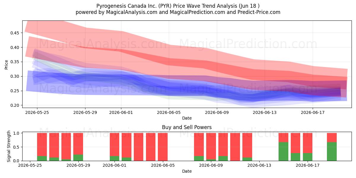  Pyrogenesis Canada Inc. (PYR) Support and Resistance area (17 Jun) 
