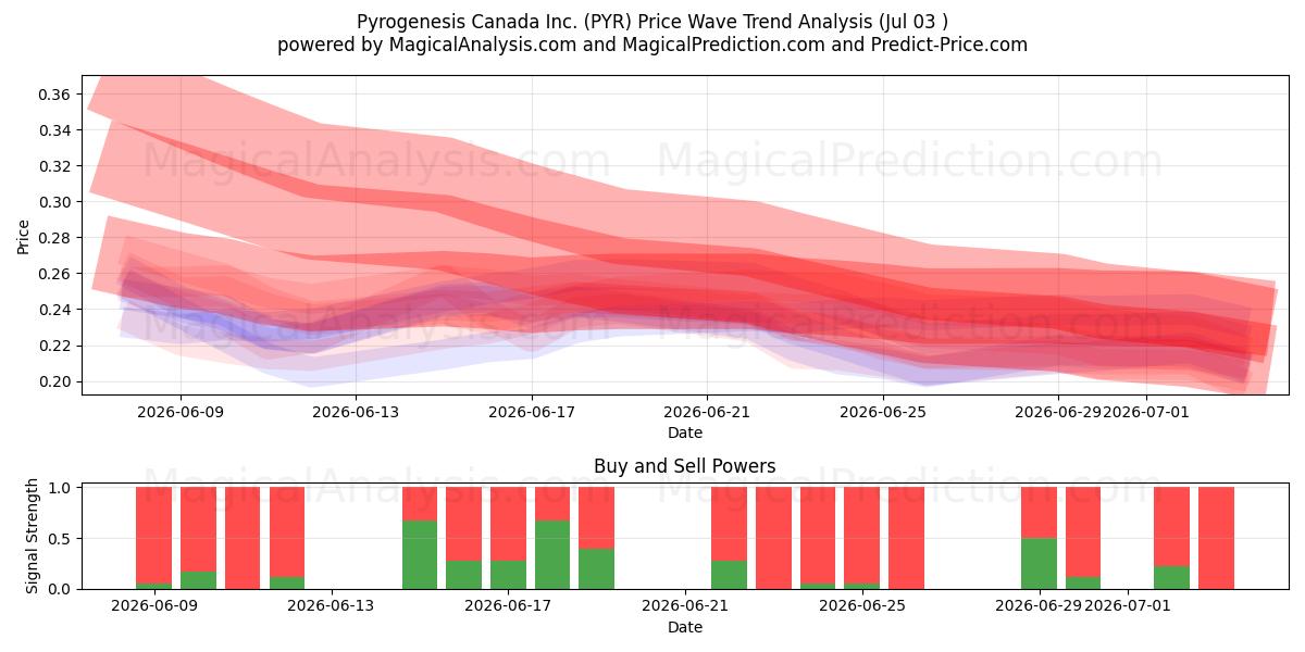  Pyrogenesis Canada Inc. (PYR) Support and Resistance area (02 Jul) 