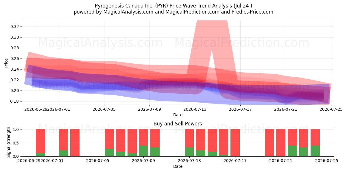  Pyrogenesis Canada Inc. (PYR) Support and Resistance area (23 Jul) 