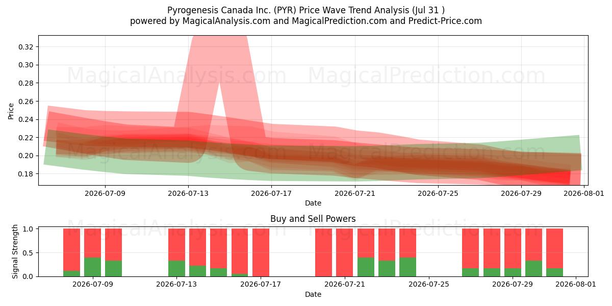  Pyrogenesis Canada Inc. (PYR) Support and Resistance area (30 Jul) 