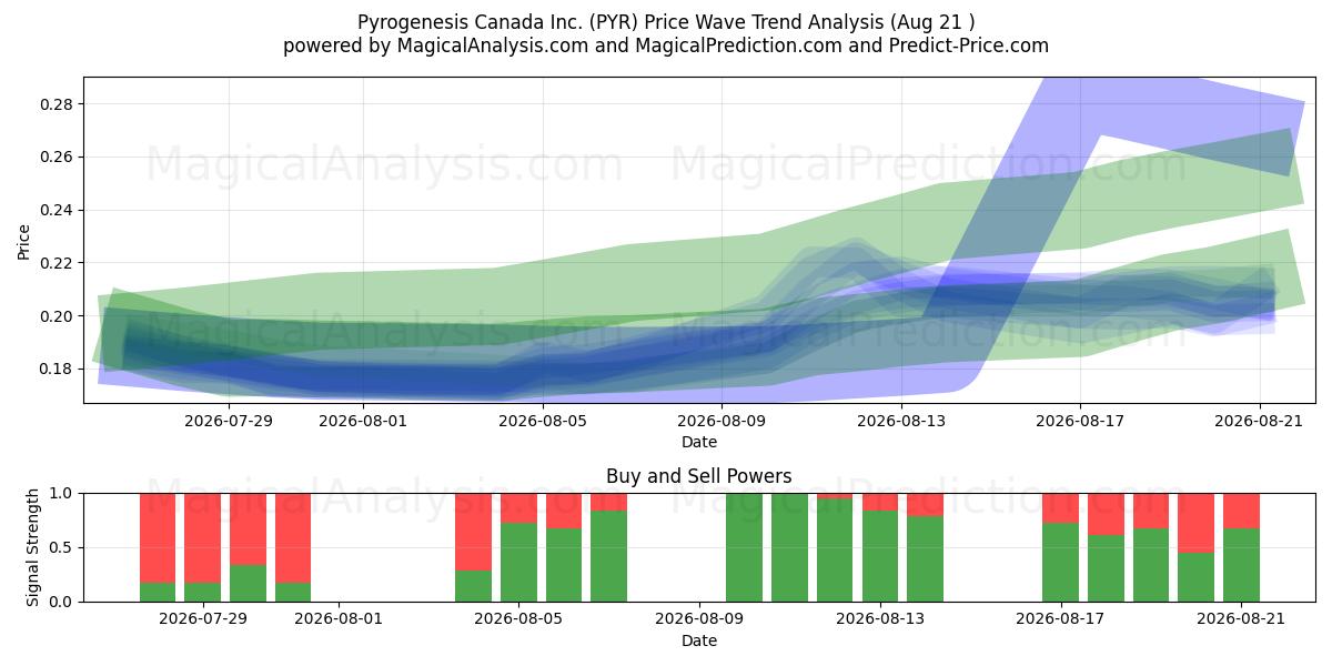  Pyrogenesis Canada Inc. (PYR) Support and Resistance area (20 Aug) 