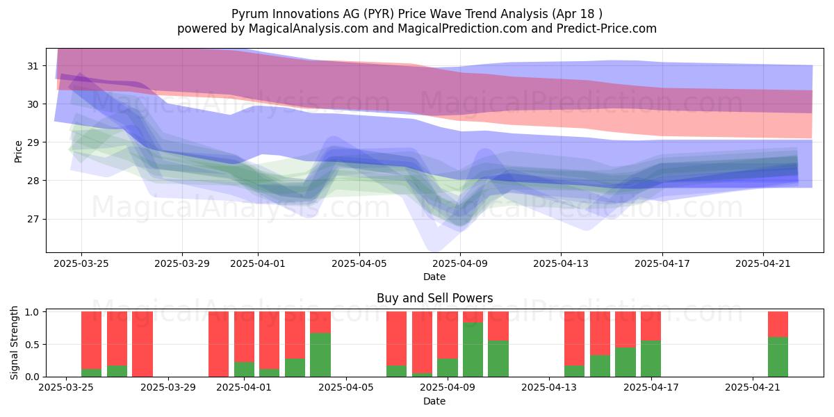  Pyrum Innovations AG (PYR) Support and Resistance area (18 Apr) 