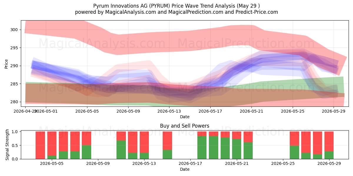 Pyrum Innovations AG (PYRUM) Support and Resistance area (28 May) 