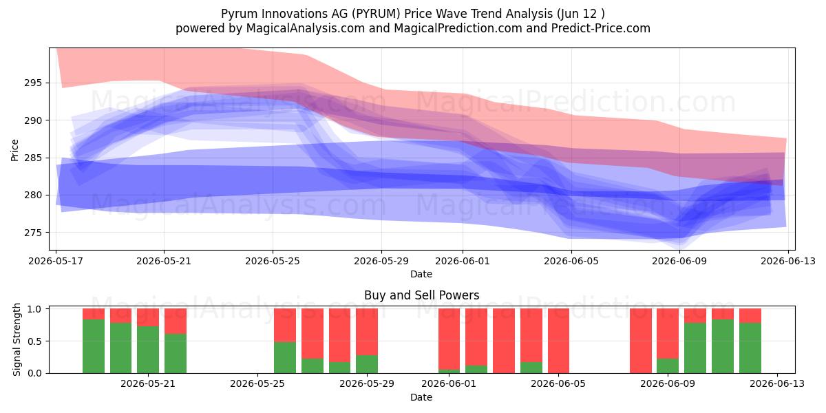  Pyrum Innovations AG (PYRUM) Support and Resistance area (11 Jun) 