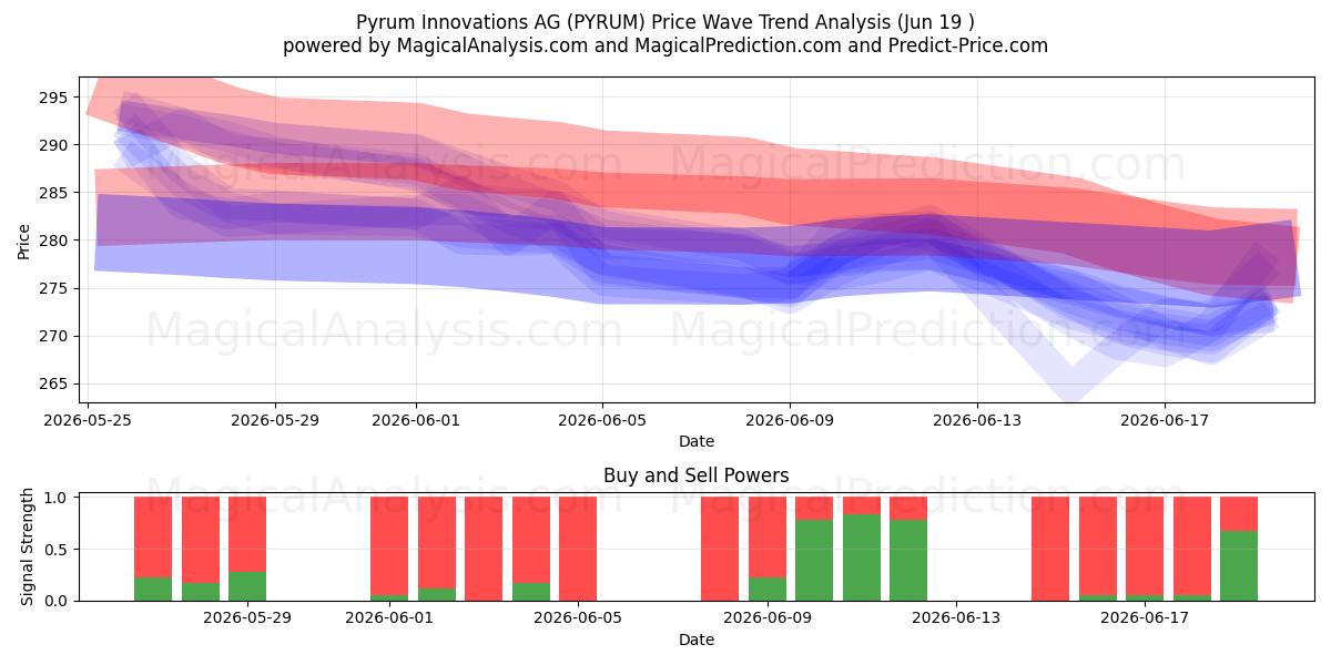  Pyrum Innovations AG (PYRUM) Support and Resistance area (18 Jun) 