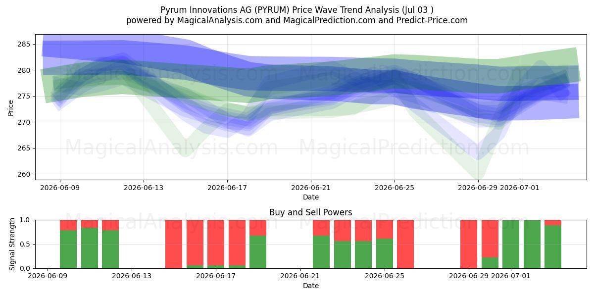  Pyrum Innovations AG (PYRUM) Support and Resistance area (02 Jul) 