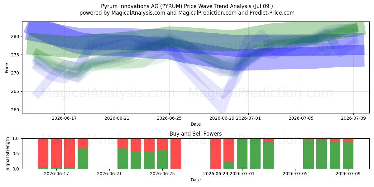  Pyrum Innovations AG (PYRUM) Support and Resistance area (08 Jul) 