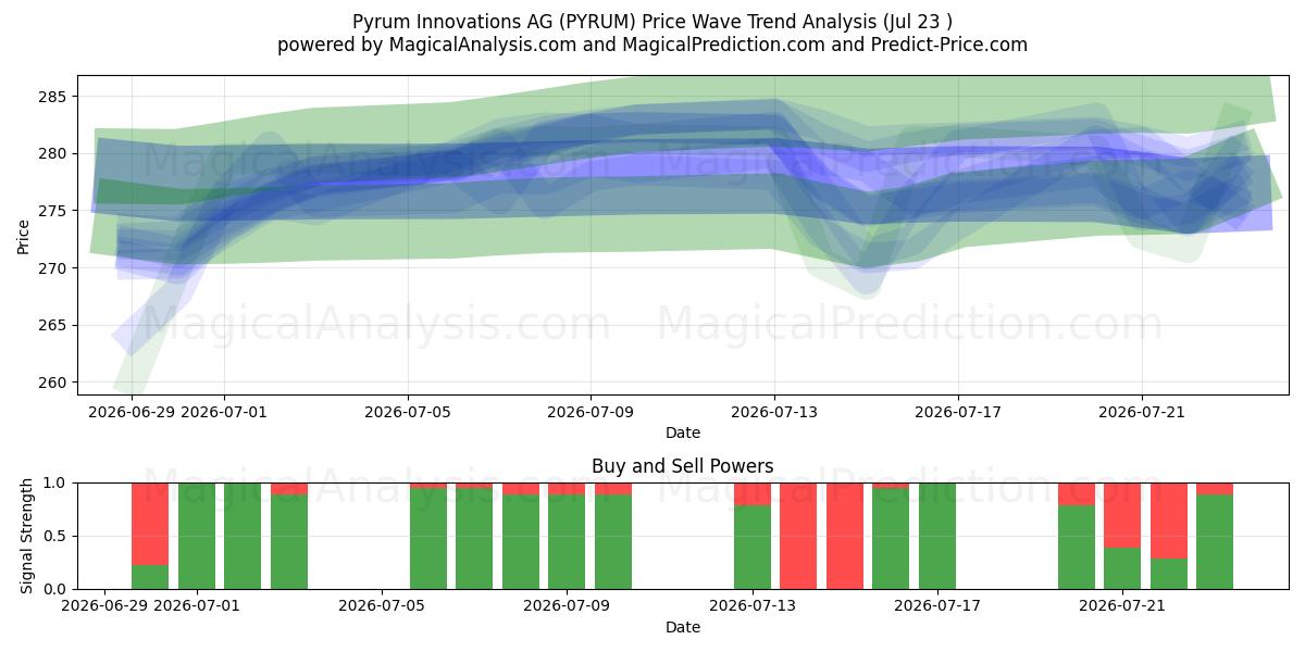  Pyrum Innovations AG (PYRUM) Support and Resistance area (22 Jul) 