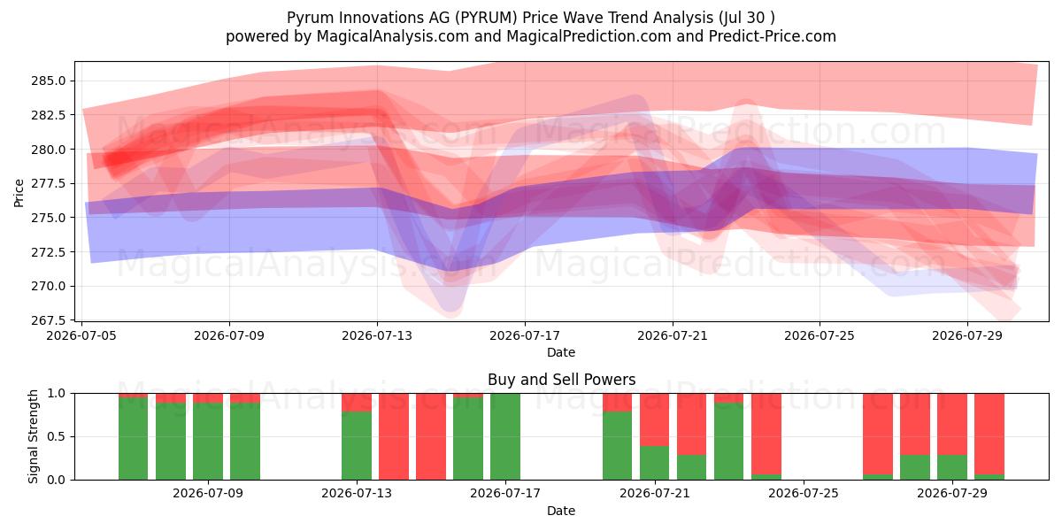  Pyrum Innovations AG (PYRUM) Support and Resistance area (29 Jul) 