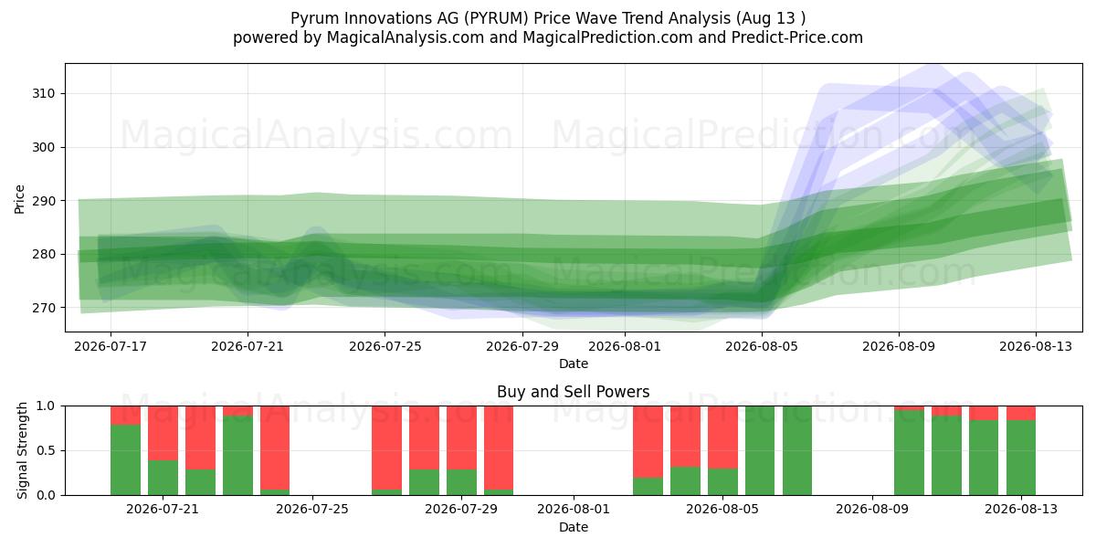  Pyrum Innovations AG (PYRUM) Support and Resistance area (12 Aug) 