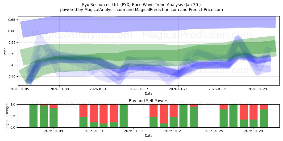 Pyx Resources Ltd. (PYX) Support and Resistance area (29 Jan) 
