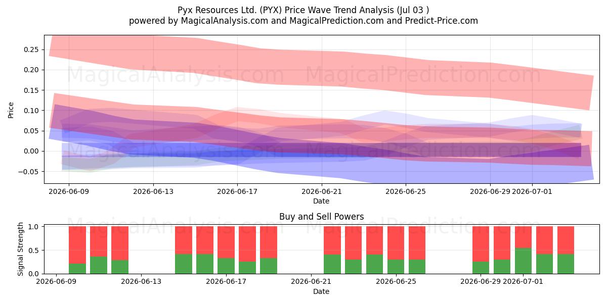  Pyx Resources Ltd. (PYX) Support and Resistance area (02 Jul) 