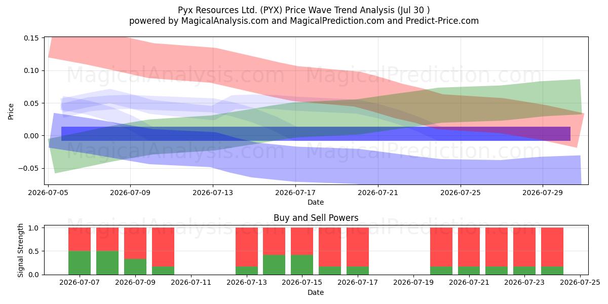  Pyx Resources Ltd. (PYX) Support and Resistance area (29 Jul) 