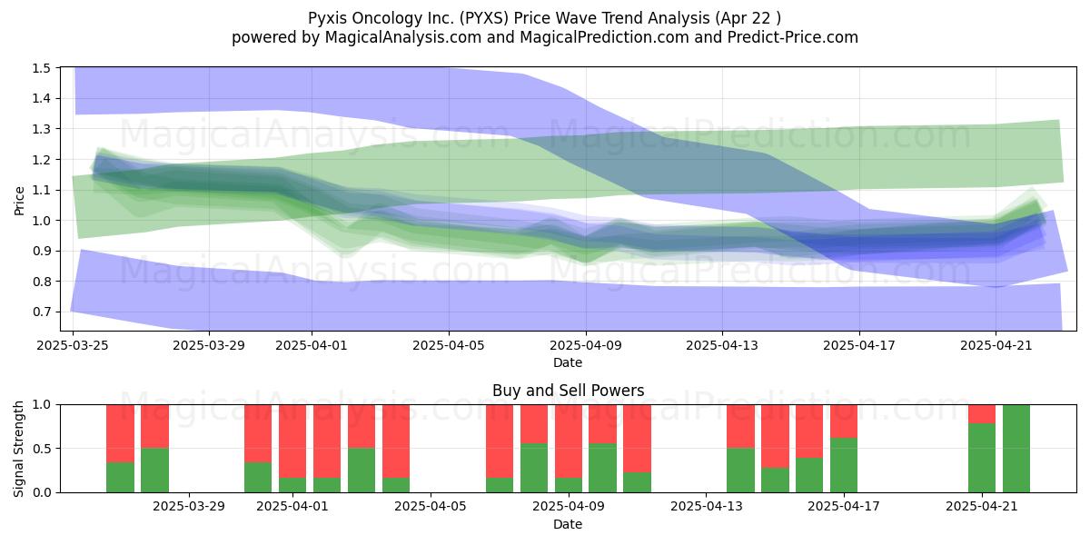  Pyxis Oncology Inc. (PYXS) Support and Resistance area (22 Apr) 
