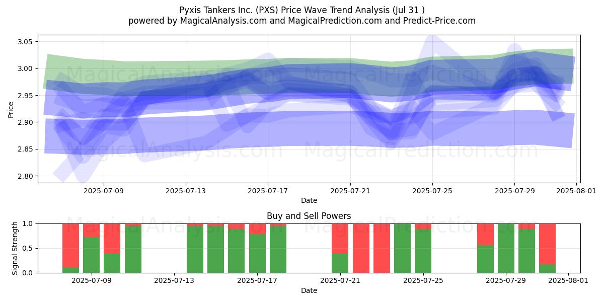  Pyxis Tankers Inc. (PXS) Support and Resistance area (30 Jul) 