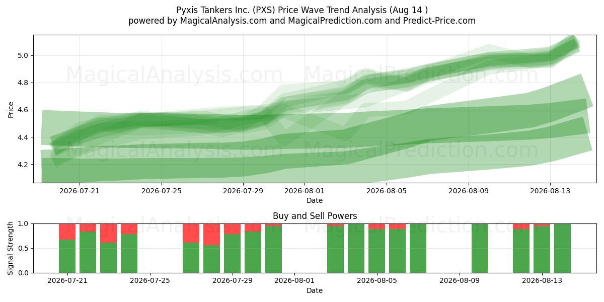 Pyxis Tankers Inc. (PXS) Support and Resistance area (13 Aug) 