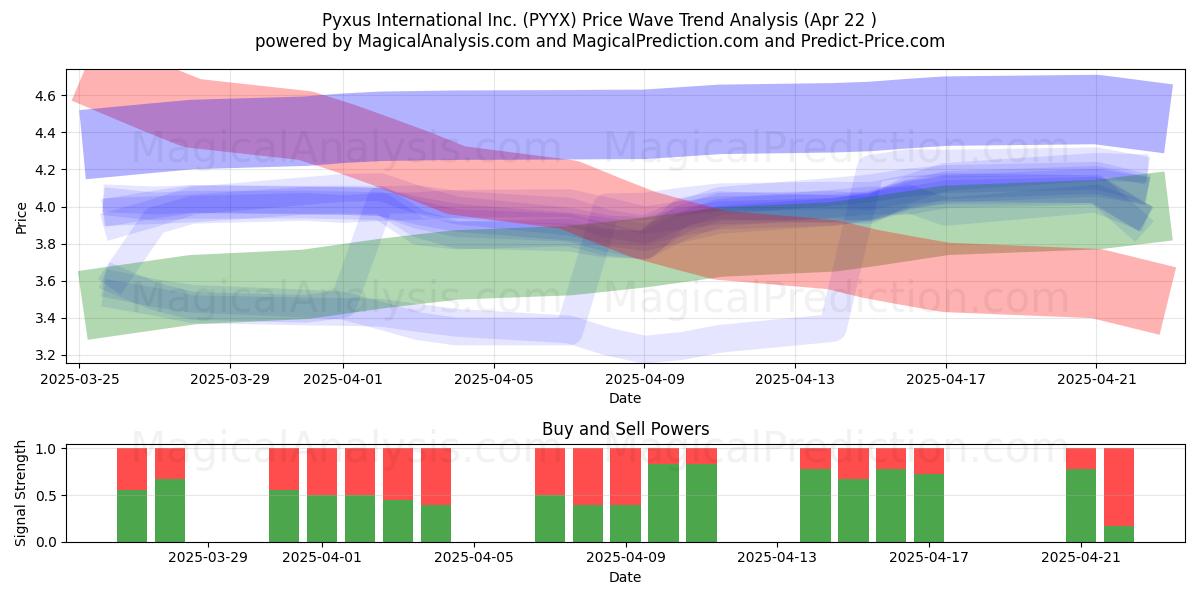  Pyxus International Inc. (PYYX) Support and Resistance area (22 Apr) 